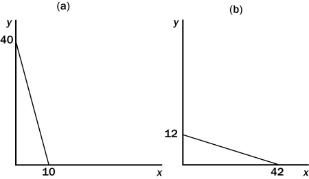 <strong>Figure 21-3   Refer to Figure 21-3.In graph (a),if income is equal to $120,the price of good y is</strong> A)$1 B)$2 C)$3 D)$4 <div style=padding-top: 35px> 
