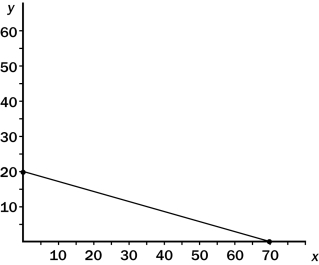 <strong>The following diagram shows a budget constraint for a particular consumer.   If the price of x is $10,what is the price of y?</strong> A)$15 B)$25 C)$35 D)$70 <div style=padding-top: 35px> 
