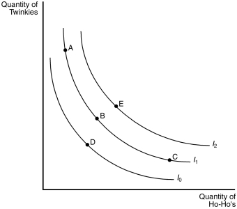 <strong>Figure 21-4   Refer to Figure 21-4.Which of the following statements is true?</strong> A)If a consumer moves from point C to point A, her loss of Ho-Ho's cannot be compensated for by an increase in Twinkies. B)Point E is preferred to all other points identified in the figure. C)Since more is preferred to less, point C may be preferred to point E in some circumstances for this consumer. D)Even though point E has more of both goods than point B, we could draw a different set of indifference curves in which point B is preferred to point E. <div style=padding-top: 35px> 