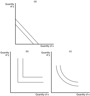 <strong>Figure 21-5   Refer to Figure 21-5.Which of the graphs shown may represent indifference curves?</strong> A)graph (a) B)graph (b) C)graph (c) D)All of the above are correct. <div style=padding-top: 35px> 