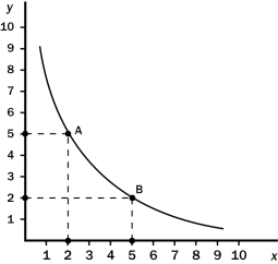 <strong>The following diagram shows one indifference curve representing the preferences for goods x and y for one consumer.   What is the marginal rate of substitution between points A and B?</strong> A)2/5 B)1 C)5/2 D)3 <div style=padding-top: 35px> 