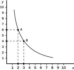 <strong>The following diagram shows one indifference curve representing the preferences for goods x and y for one consumer.   What is the marginal rate of substitution between points A and B?</strong> A)1/2 B)4/3 C)2 D)3 <div style=padding-top: 35px> 