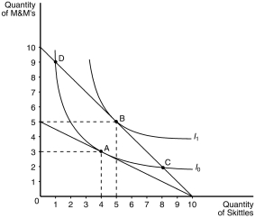 Figure 21-7    -Refer to Figure 21-7.Assume that the consumer depicted in the figure has an income of $20.The price of Skittles is $2 and the price of M&M's is $4.This consumer will choose a consumption bundle where the marginal rate of substitution is