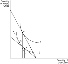 Figure 21-8    -Refer to Figure 21-8.If the consumer was initially at point A in the figure,a movement from point B to point C as a result of a decrease in the price of potato chips represents the