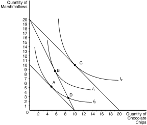 Figure 21-9 -Refer to Figure 21-9.Assume that the consumer depicted in the figure has an income of $100 and currently optimizes at point A.When the price of marshmallows decreases to $5,which point will the optimizing consumer choose?
