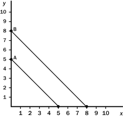 The following diagram shows two budget lines: A and B. Which of the following could explain the change in the budget line from A to B?