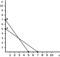 The following diagram shows two budget lines: A and B. Which of the following could explain the change in the budget line from A to B?