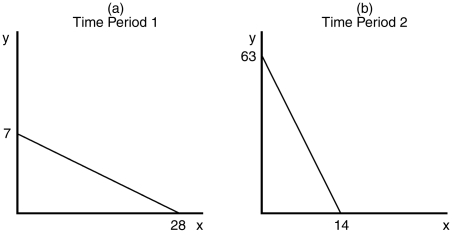 Assume that a consumer faces the following budget constraints. a.Assuming that income is the same on both occasions, describe the difference in relative prices between Panel A and Panel B. b.If income in Panel B is 126, what is the price of good X? c.If income in Panel A is 84, what is the price of good Y? d.Assuming that the price of good X is the same on both occasions, describe the difference in income and price of good Y between Panel A and Panel B.