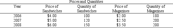 Table 23-3 -Refer to Table 23-3.Using the GDP deflator to measure the average level of prices and using 2006 as the base year,the economy's inflation rate is