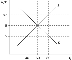 Use the graph below to answer the following questions. Figure 28-2 -Refer to Figure 28-2.If the minimum wage rose from $5 to $7,unemployment would