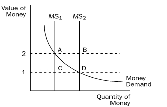 Use the figure below for the following questions. Figure 30-1 -Refer to Figure 30-1.If the money supply is MS₂ and the value of money is 2,