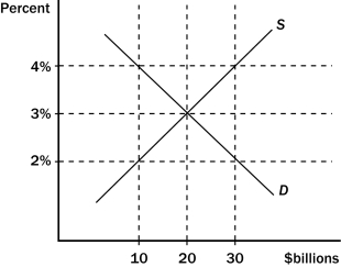 Figure 32-1 -Refer to Figure 32-1.In the Figure shown,if the real interest rate is 3 percent,the quantity of loanable funds demanded is
