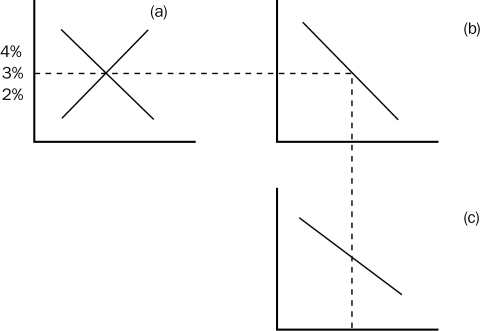 Figure 32-3    -Refer to Figure 32-4.In the market for foreign-currency exchange,the effects of an increase in the budget surplus is illustrated as a move from g to