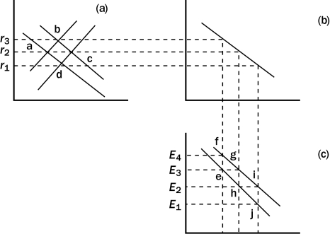  -Refer to Figure 32-5.If the economy were initially at the equilibrium marked h and the government imposed quotas on imports of toys and textiles the equilibrium would move to