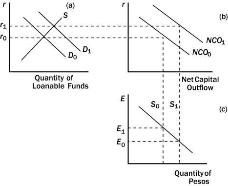 The diagram below represents the market for loanable funds and the market for foreign-currency exchange in Mexico. Use the diagram to answer the following questions. Figure 32-6 -Refer to Figure 32-6.Which of the following is consistent with capital flight from Mexico?