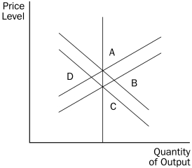 Consider the exhibit below for the following questions. Figure 33-1 -Refer to Figure 33-1.An increase in the money supply would move the economy from C to