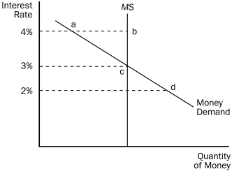 For the following questions, consult the diagram below: Figure 34-1 -Refer to Figure 34-1.At an interest rate of 4 percent there is excess