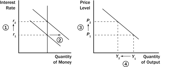 Figure 34-2 -In Figure 34-2,which of the following sequences shows the logic of the interest rate effect?