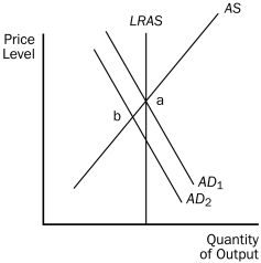 For the following questions, use the diagram below: Figure 34-3 -Refer to Figure 34-3.Which of the following is correct?