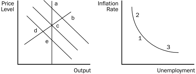<strong>Use the pair of diagrams below to answer the following questions. Figure 35-1 Refer to Figure 35-1.If the economy starts at c and 1,then in the short run,an increase in government expenditures moves the economy to</strong> A)b and 2. B)b and 3. C)d and 3. D)None of the above is correct.