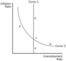 Use the graph below to answer the following questions. Figure 35-2 -Refer to Figure 35-2.Curve 1 is the