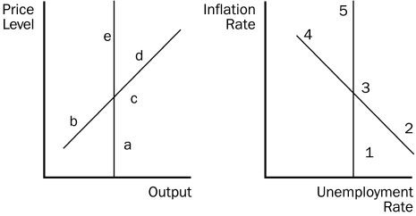 Use the two graphs in the diagram to answer the following questions. Figure 35-3 -Refer to Figure 35-3.Starting from c and 3,in the long run,an increase in money supply growth moves the economy to