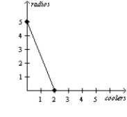 <strong>Table 3-5 Assume that Aruba and Iceland can switch between producing coolers and producing radios at a constant rate. Refer to Table 3-5. Which of the following represents Aruba's production possibilities frontier when 100 labor hours are available?</strong> A) B) C) D)