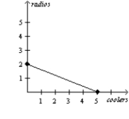 <strong>Table 3-5 Assume that Aruba and Iceland can switch between producing coolers and producing radios at a constant rate. Refer to Table 3-5. Which of the following represents Aruba's production possibilities frontier when 100 labor hours are available?</strong> A) B) C) D)