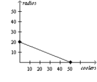 <strong>Table 3-5 Assume that Aruba and Iceland can switch between producing coolers and producing radios at a constant rate. Refer to Table 3-5. Which of the following represents Aruba's production possibilities frontier when 100 labor hours are available?</strong> A) B) C) D)