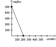 <strong>Table 3-5 Assume that Aruba and Iceland can switch between producing coolers and producing radios at a constant rate. Refer to Table 3-5. Which of the following represents Aruba's production possibilities frontier when 100 labor hours are available?</strong> A) B) C) D)
