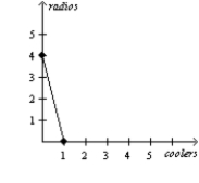 <strong>Table 3-5 Assume that Aruba and Iceland can switch between producing coolers and producing radios at a constant rate. Refer to Table 3-5. Which of the following represents Iceland's production possibilities frontier when 100 labor hours are available?</strong> A) B) C) D)