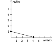 <strong>Table 3-5 Assume that Aruba and Iceland can switch between producing coolers and producing radios at a constant rate. Refer to Table 3-5. Which of the following represents Iceland's production possibilities frontier when 100 labor hours are available?</strong> A) B) C) D)
