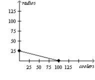 <strong>Table 3-5 Assume that Aruba and Iceland can switch between producing coolers and producing radios at a constant rate. Refer to Table 3-5. Which of the following represents Iceland's production possibilities frontier when 100 labor hours are available?</strong> A) B) C) D)