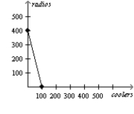 <strong>Table 3-5 Assume that Aruba and Iceland can switch between producing coolers and producing radios at a constant rate. Refer to Table 3-5. Which of the following represents Iceland's production possibilities frontier when 100 labor hours are available?</strong> A) B) C) D)