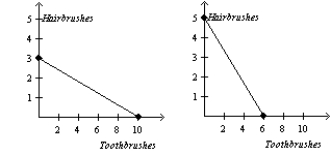 <strong>Table 3-6 Assume that Zimbabwe and Portugal can switch between producing toothbrushes and producing hairbrushes at a constant rate. Refer to Table 3-6. Which of the following represents Zimbabwe's and Portugal's production possibilities frontiers when each country has 60 minutes of machine time available?</strong> A) Zimbabwe Portugal B) Zimbabwe Portugal C) Zimbabwe Portugal D) Zimbabwe Portugal