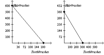 <strong>Table 3-6 Assume that Zimbabwe and Portugal can switch between producing toothbrushes and producing hairbrushes at a constant rate. Refer to Table 3-6. Which of the following represents Zimbabwe's and Portugal's production possibilities frontiers when each country has 60 minutes of machine time available?</strong> A) Zimbabwe Portugal B) Zimbabwe Portugal C) Zimbabwe Portugal D) Zimbabwe Portugal
