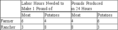 <strong>Table 3-7 Assume that the farmer and the rancher can switch between producing meat and producing potatoes at a constant rate. Refer to Table 3-7. Assume that the farmer and the rancher each has 24 labor hours available. If each person divides his time equally between the production of meat and potatoes, then total production is</strong> A) 6 pounds of meat and 4.5 pounds of potatoes. B) 5.5 pounds of meat and 8 pounds of potatoes. C) 12 pounds of meat and 9 pounds of potatoes. D) 5 pounds of meat and 5.5 pounds of potatoes.