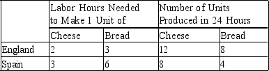 <strong>Table 3-8 Assume that England and Spain can switch between producing cheese and producing bread at a constant rate. Refer to Table 3-8. Assume that England and Spain each has 24 labor hours available. If each country divides its time equally between the production of cheese and bread, then total production is</strong> A) 10 units of cheese and 6 units of bread. B) 25 units of cheese and 7.5 units of bread. C) 20 units of cheese and 12 units of bread. D) 12 units of cheese and 8 units of bread.