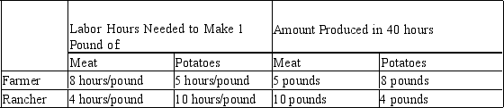 <strong>Table 3-15 Refer to Table 3-15. Assume that the farmer and the rancher each has 40 labor hours available. If each person divides his time equally between the production of meat and potatoes, then total production is</strong> A) 5 pounds of meat and 4 pounds of potatoes. B) 6 pounds of meat and 7.5 pounds of potatoes. C) 7.5 pounds of meat and 6 pounds of potatoes. D) 10 pounds of meat and 8 pounds of potatoes.