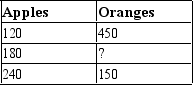 <strong>Table 3-18 The following table contains some production possibilities for an economy for a given month. Refer to Table 3-18. If the production possibilities frontier is bowed outward, then ? could be</strong> A) 150. B) 225. C) 300. D) 375.