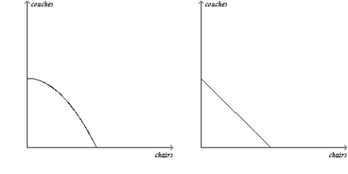 <strong>Figure 3-1 Panel (a) Panel (b) Refer to Figure 3-1. The rate of tradeoff between producing chairs and producing couches is constant in</strong> A) Panel (a). B) Panel (b). C) both Panel (a) and Panel (b). D) neither Panel (a) nor Panel (b).
