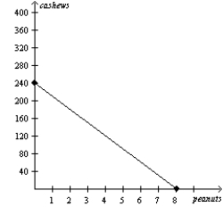 <strong>Figure 3-2 Brazil's Production Possibilities Frontier Refer to Figure 3-2. If the production possibilities frontier shown is for two months of production, then which of the following combinations of peanuts and cashews could Brazil produce in two months?</strong> A) 7 peanuts and 35 cashews B) 5 peanuts and 100 cashews C) 2 peanuts and 190 cashews D) 3 peanuts and 150 cashews