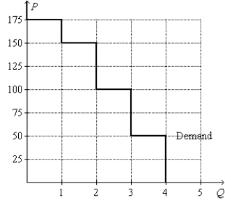 Figure 7-2 -Refer to Figure 7-2. If the price of the good is $80, then consumer surplus amounts to