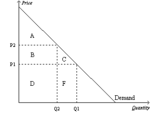 Figure 7-3 -Refer to Figure 7-3. When the price rises from P1 to P2, consumer surplus