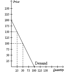 Figure 7-7 -Refer to Figure 7-7. What happens to the consumer surplus if the price rises from $100 to $150?