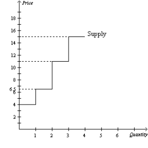 Figure 7-9 -Refer to Figure 7-9. If the price of the good is $14, then producer surplus is