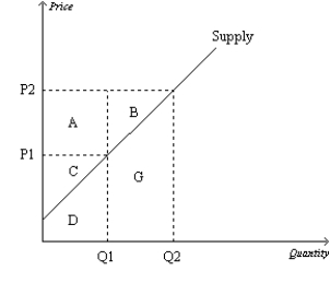 Figure 7-15 -Refer to Figure 7-15. When the price rises from P1 to P2, which area represents the increase in producer surplus due to new producers entering the market?