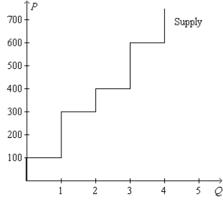 Figure 7-16 -Refer to Figure 7-16. Suppose the price of the good is $400. Then, on the first unit of the good that is sold, producer surplus amounts to