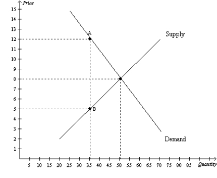 Figure 8-4 The vertical distance between points A and B represents a tax in the market. -Refer to Figure 8-4. The amount of the tax on each unit of the good is