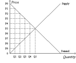 Figure 8-10 -Refer to Figure 8-10. Suppose the government imposes a tax that reduces the quantity sold in the market after the tax to Q2. With the tax, the producer surplus is